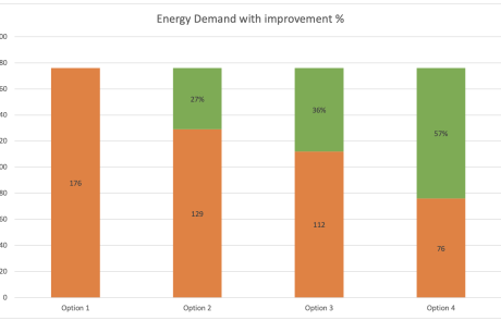 Emergy demand improvements